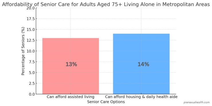 Affordability of senior care for adults aged 75 and older